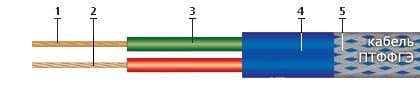 Кабели ПТФФГЭ 2х2,5